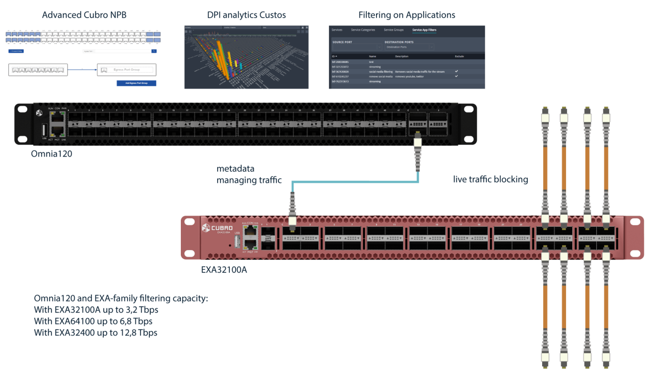 technical graphic from cubro - Application filtering with Omnia120 beyond 1 Tbps